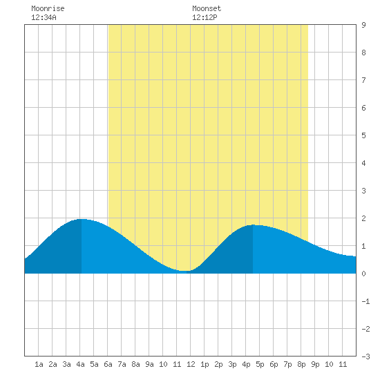 Combination Bridge tide chart for Wednesday, June 30, 2021