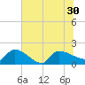 Combination Bridge tide chart for Wednesday, June 30, 2021