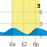 Combination Bridge tide chart for Thursday, June 3, 2021