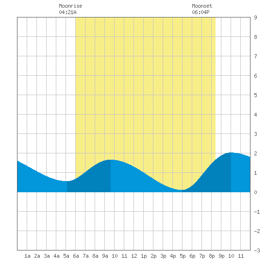 Combination Bridge tide chart for Monday, June 7, 2021
