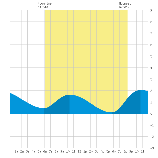 Combination Bridge tide chart for Tuesday, June 8, 2021