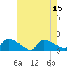 Combination Bridge tide chart for Thursday, July 15, 2021