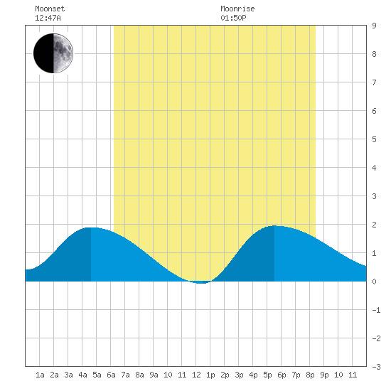 Combination Bridge tide chart for Saturday, July 17, 2021