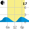 Combination Bridge tide chart for Saturday, July 17, 2021