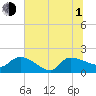 Combination Bridge tide chart for Thursday, July 1, 2021