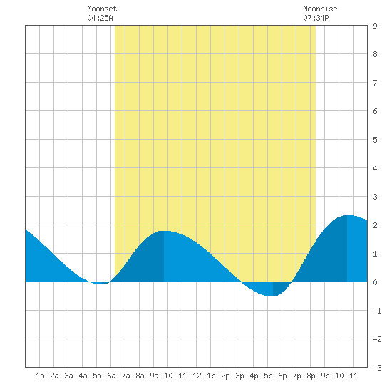 Combination Bridge tide chart for Thursday, July 22, 2021