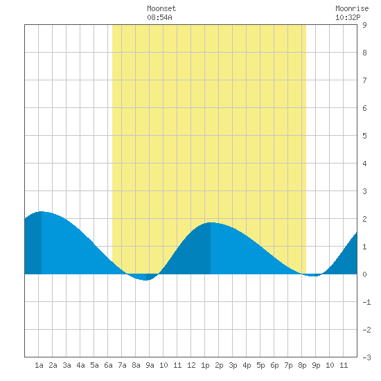 Combination Bridge tide chart for Monday, July 26, 2021