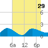 Combination Bridge tide chart for Thursday, July 29, 2021