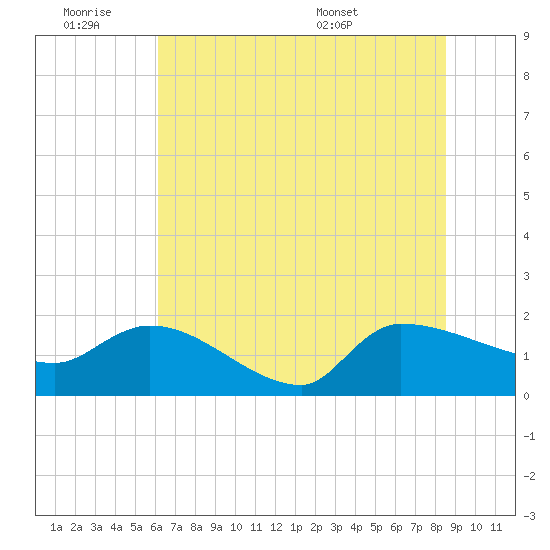Combination Bridge tide chart for Friday, July 2, 2021