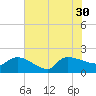 Combination Bridge tide chart for Friday, July 30, 2021