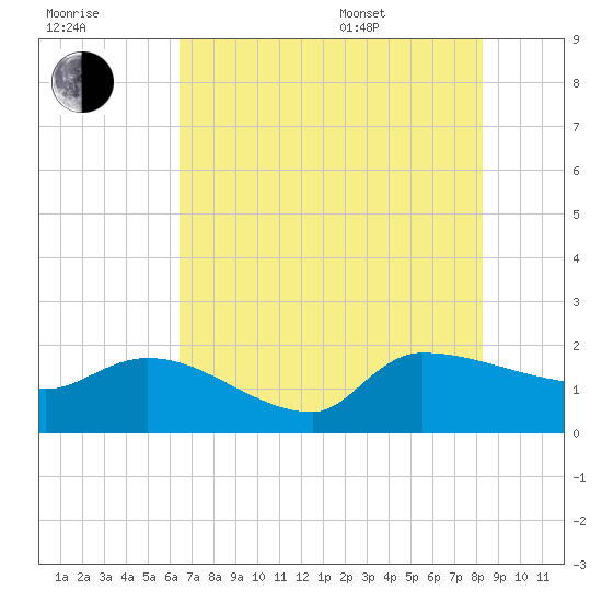 Combination Bridge tide chart for Saturday, July 31, 2021