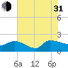 Combination Bridge tide chart for Saturday, July 31, 2021