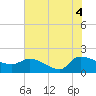 Combination Bridge tide chart for Sunday, July 4, 2021