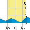 Combination Bridge tide chart for Tuesday, July 6, 2021