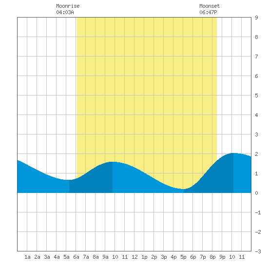 Combination Bridge tide chart for Wednesday, July 7, 2021