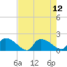 Combination Bridge tide chart for Thursday, August 12, 2021