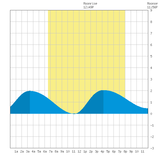 Combination Bridge tide chart for Saturday, August 14, 2021