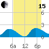 Combination Bridge tide chart for Sunday, August 15, 2021