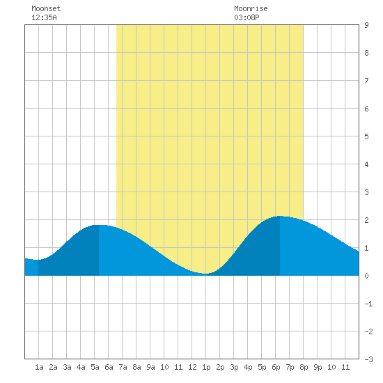 Combination Bridge tide chart for Monday, August 16, 2021