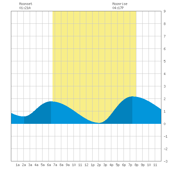 Combination Bridge tide chart for Tuesday, August 17, 2021