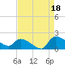Combination Bridge tide chart for Wednesday, August 18, 2021