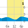 Combination Bridge tide chart for Sunday, August 1, 2021