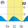 Combination Bridge tide chart for Sunday, August 22, 2021