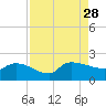 Combination Bridge tide chart for Saturday, August 28, 2021