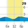Combination Bridge tide chart for Sunday, August 29, 2021