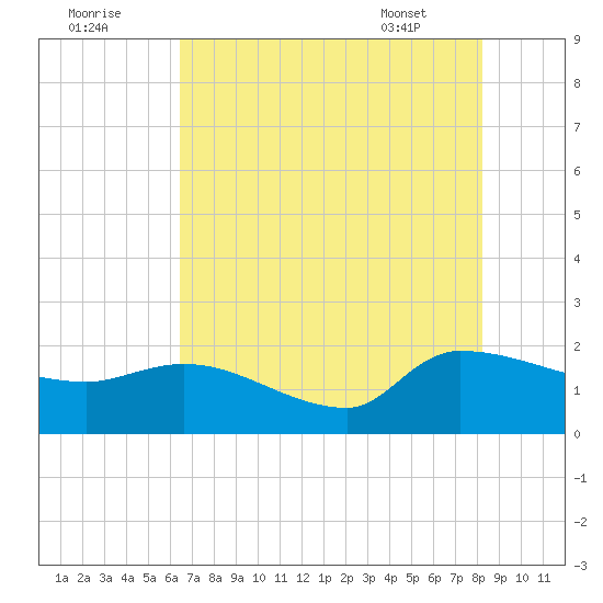 Combination Bridge tide chart for Monday, August 2, 2021