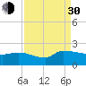Combination Bridge tide chart for Monday, August 30, 2021