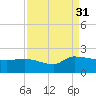Combination Bridge tide chart for Tuesday, August 31, 2021