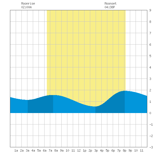 Combination Bridge tide chart for Tuesday, August 3, 2021