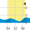 Combination Bridge tide chart for Wednesday, August 4, 2021
