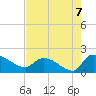Combination Bridge tide chart for Saturday, August 7, 2021