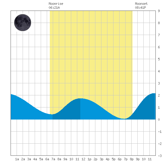 Combination Bridge tide chart for Sunday, August 8, 2021