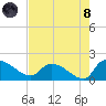 Combination Bridge tide chart for Sunday, August 8, 2021
