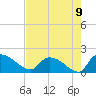 Combination Bridge tide chart for Monday, August 9, 2021