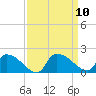 Combination Bridge tide chart for Friday, September 10, 2021