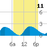 Combination Bridge tide chart for Saturday, September 11, 2021