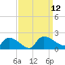 Combination Bridge tide chart for Sunday, September 12, 2021