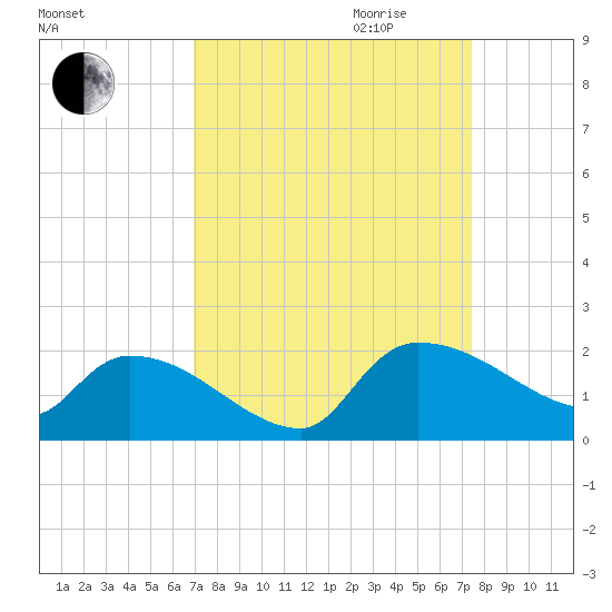 Combination Bridge tide chart for Monday, September 13, 2021