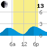 Combination Bridge tide chart for Monday, September 13, 2021