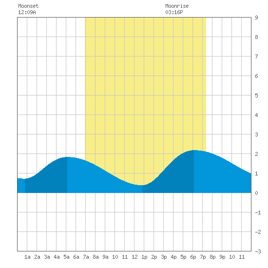 Combination Bridge tide chart for Tuesday, September 14, 2021