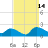 Combination Bridge tide chart for Tuesday, September 14, 2021