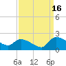 Combination Bridge tide chart for Thursday, September 16, 2021