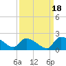 Combination Bridge tide chart for Saturday, September 18, 2021