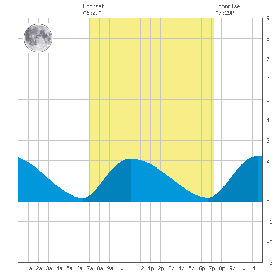 Combination Bridge tide chart for Monday, September 20, 2021