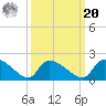 Combination Bridge tide chart for Monday, September 20, 2021