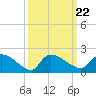 Combination Bridge tide chart for Wednesday, September 22, 2021